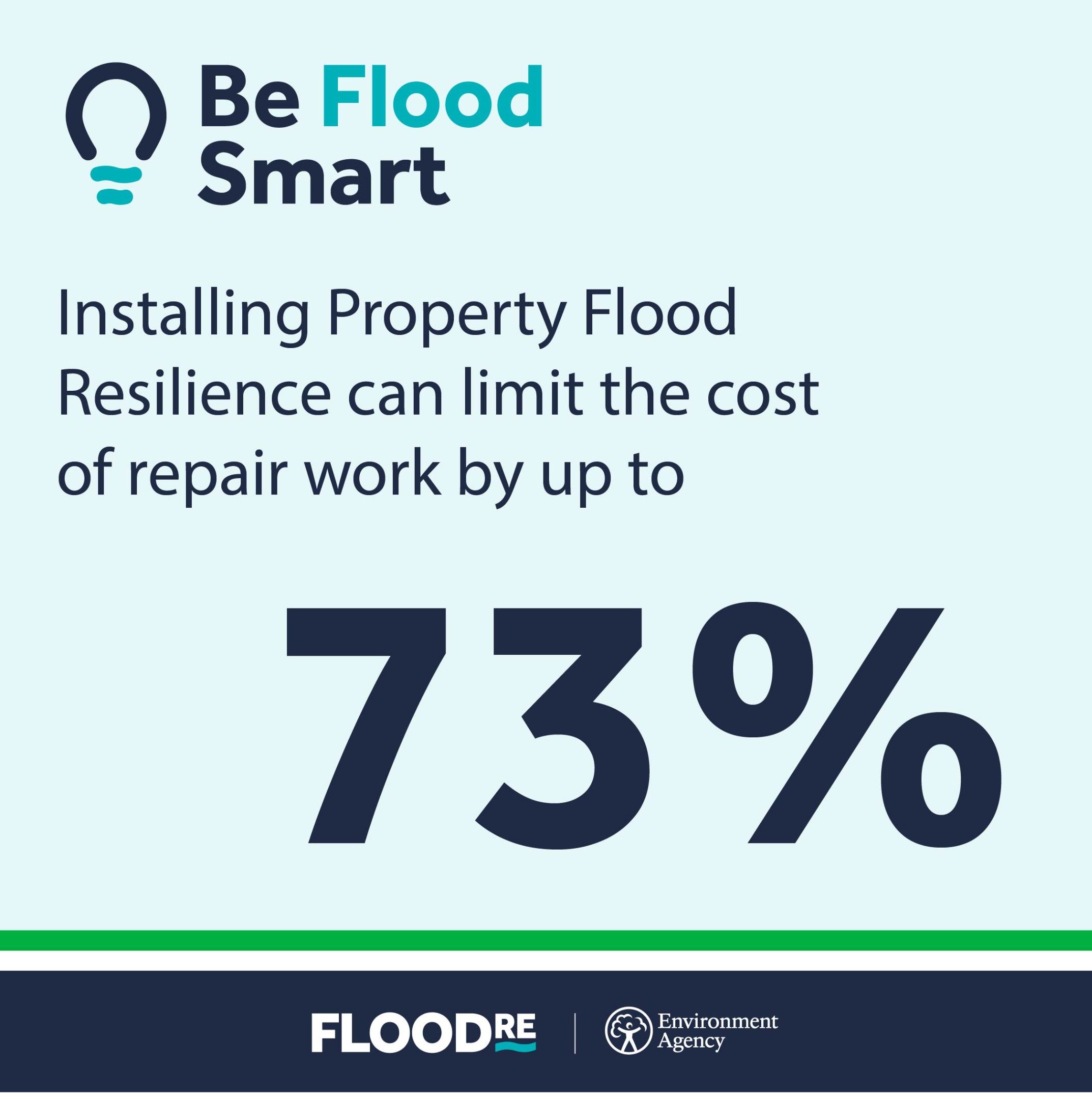 Image with the words 'Installing Property Flood Reslience can limit the cost of repair work by up to 73%