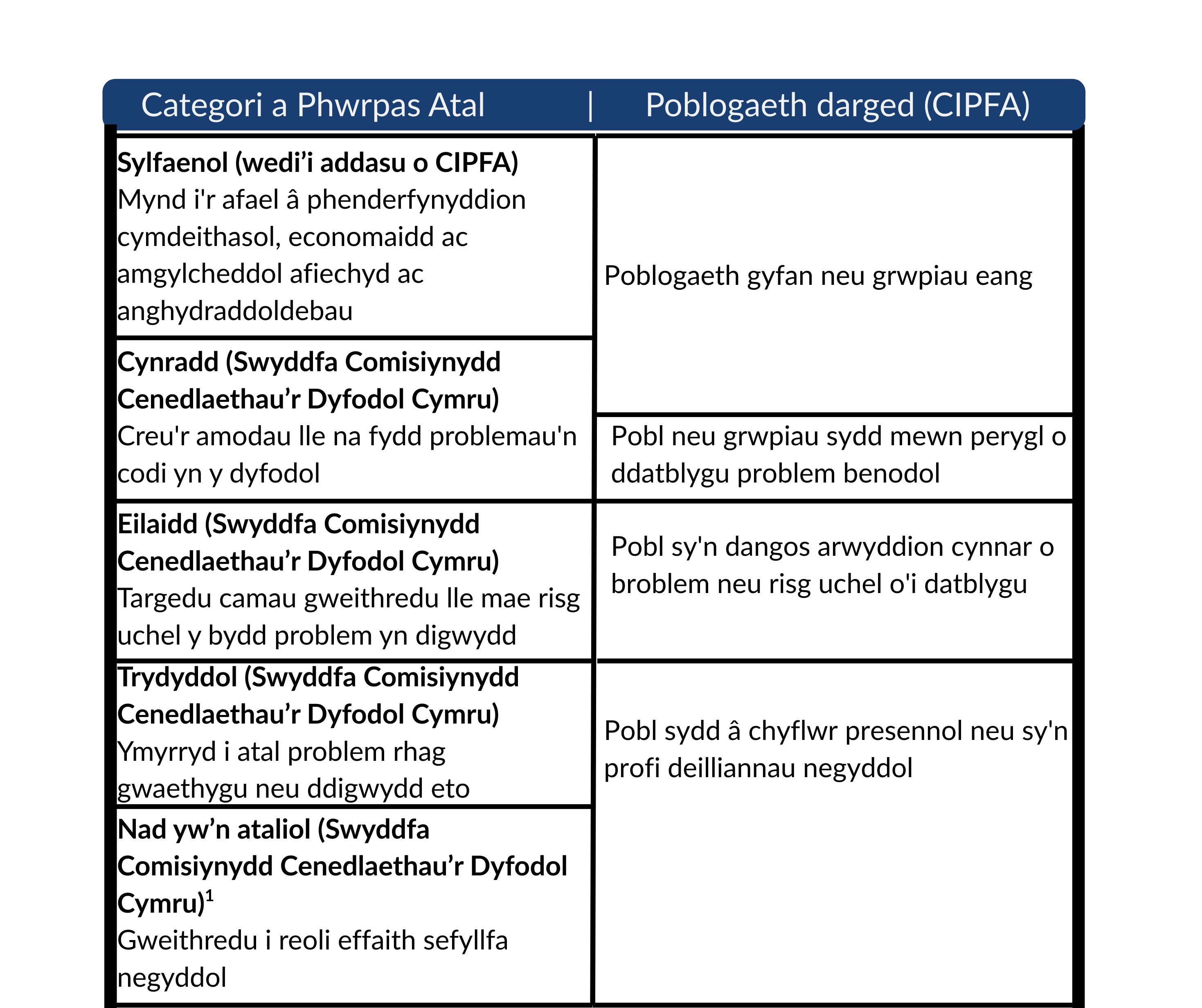 Categori a Phwrpas Atal: Sylfaenol (wedi’i addasu o CIPFA) - Mynd i'r afael â phenderfynyddion cymdeithasol, economaidd ac amgylcheddol afiechyd ac anghydraddoldebau. Poblogaeth darged (CIPFA): Poblogaeth gyfan neu grwpiau eang. Categori a Phwrpas Atal: Cynradd (Swyddfa Comisiynydd Cenedlaethau’r Dyfodol Cymru) Creu'r amodau lle na fydd problemau'n codi yn y dyfodol. Poblogaeth darged (CIPFA): Poblogaeth gyfan neu grwpiau eang / Pobl neu grwpiau sydd mewn perygl o ddatblygu problem benodol. Categori a Phwrpas Atal: Eilaidd (Swyddfa Comisiynydd Cenedlaethau’r Dyfodol Cymru) Targedu camau gweithredu lle mae risg uchel y bydd problem yn digwydd. Poblogaeth darged (CIPFA): Pobl sy'n dangos arwyddion cynnar o broblem neu risg uchel o'i datblygu. Categori a Phwrpas Atal: Trydyddol (Swyddfa Comisiynydd Cenedlaethau’r Dyfodol Cymru) Ymyrryd i atal problem rhag gwaethygu neu ddigwydd eto. Poblogaeth darged (CIPFA): Pobl sydd â chyflwr presennol neu sy'n profi deilliannau negyddol. Categori a Phwrpas Atal: Nad yw’n ataliol (Swyddfa Comisiynydd Cenedlaethau’r Dyfodol Cymru)1 Gweithredu i reoli effaith sefyllfa negyddol. Poblogaeth darged (CIPFA): Pobl sydd â chyflwr presennol neu sy'n profi deilliannau negyddol.