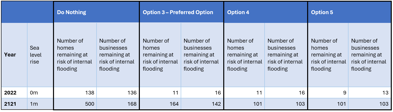 Table comparing the risk of homes and businesses at risk of internal flooding for the 4 different options - Do Nothing, Option 3, Option 4 and Option 5 for the year 2022 and 2121.