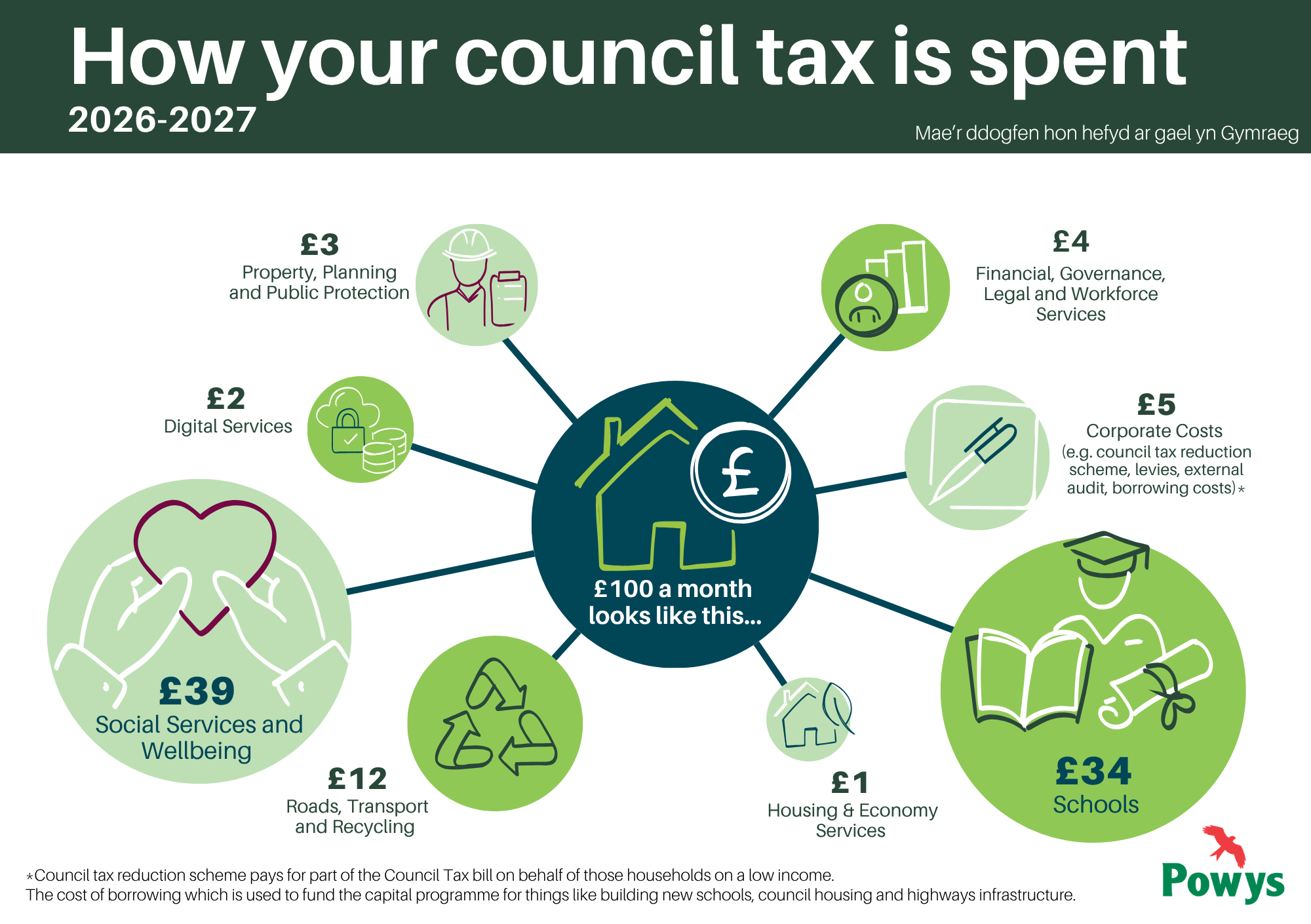 Infographic showing how £100 of council tax is spent