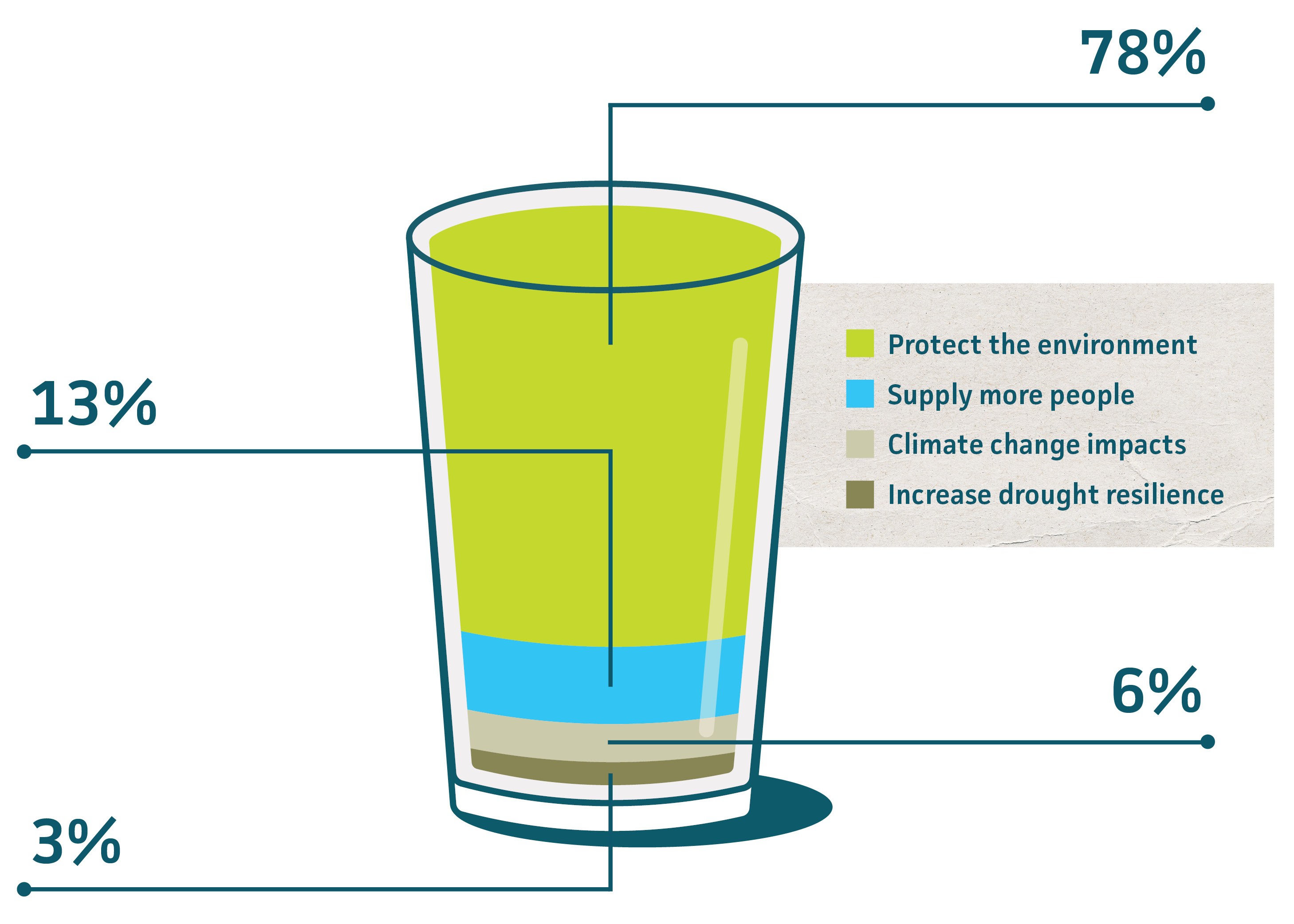 78% to protect the environment, 13% to supply more people, 6% for climate change impacts, 3% to increase drought resilience