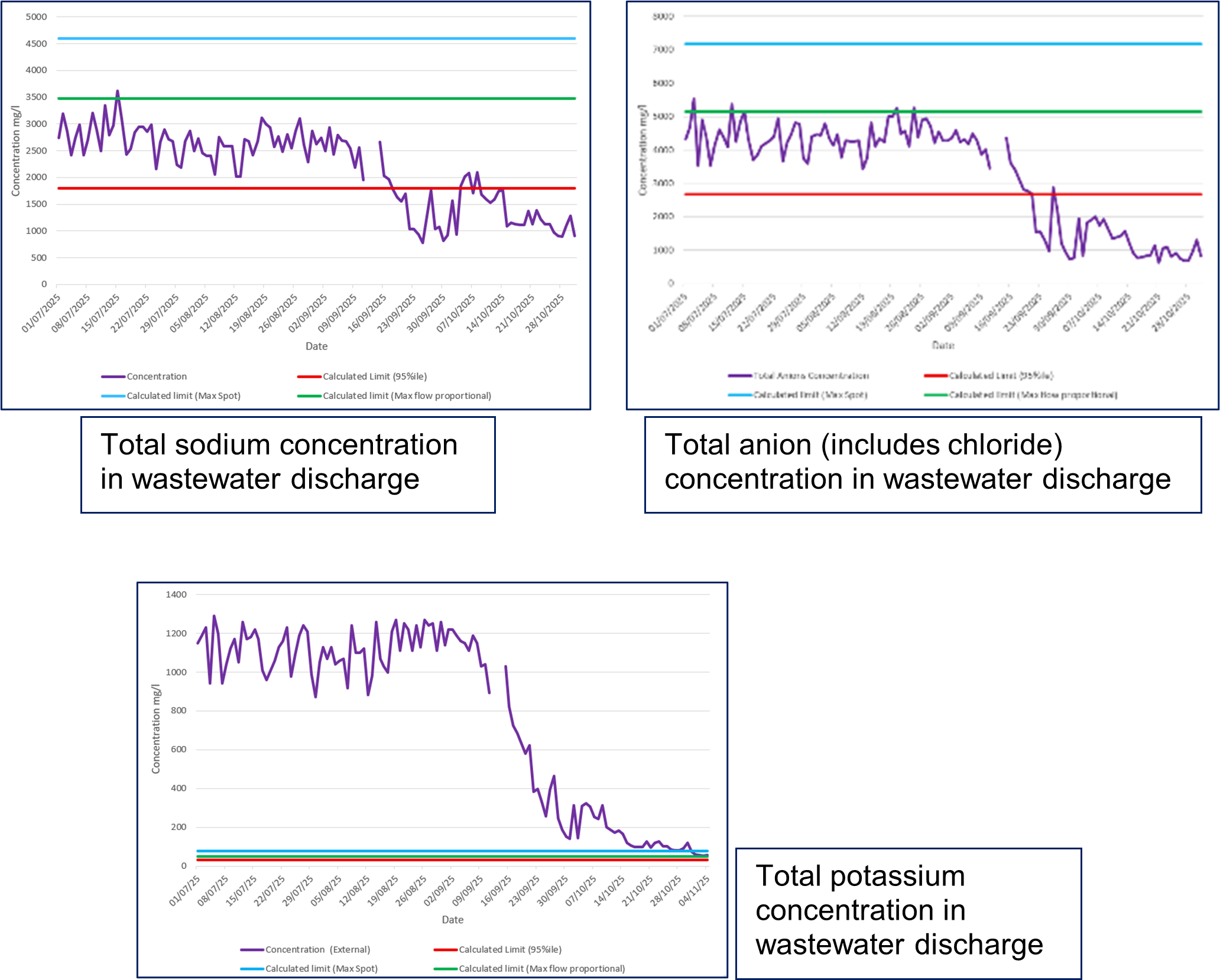 Three graphs showing the sodium (top left), chloride (top right) and potassium (bottom) concentrations in the wastewater discharge over time since July 2025, with all three showing a noticeable drop in September.