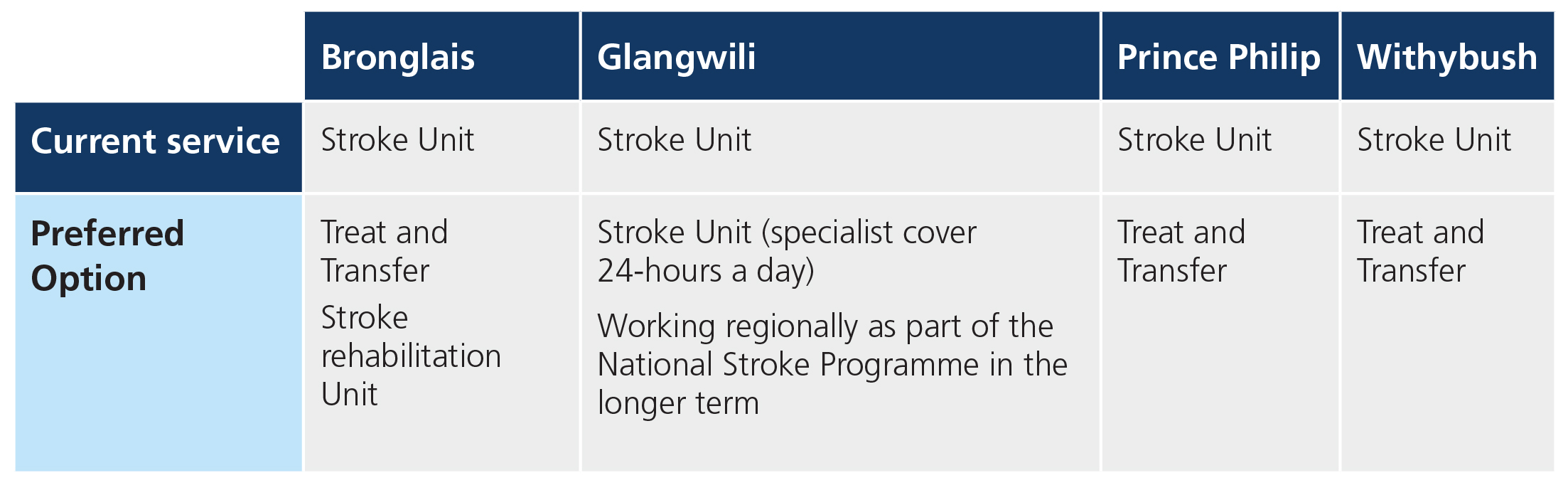 The current stroke service provided by Hywel Dda is stroke units at Bronglais, Glangwili, Prince Phillip and Withybush hospitals.   Under the Preferred option – There would be a stroke unit at Glangwili Hospital with 24-hour specialist cover, seven days a week. Bronglais, Prince Philip and Withybush hospitals would become treat and transfer hospitals. Stroke patients would be transferred to Glangwili Hospital from these hospitals for their acute stroke care. Bronglais Hospital would also have a stroke rehabilitation unit, meaning patients closest to this hospital, would be transferred back to Bronglais Hospital from Glangwili Hospital for their stroke specific rehabilitation.