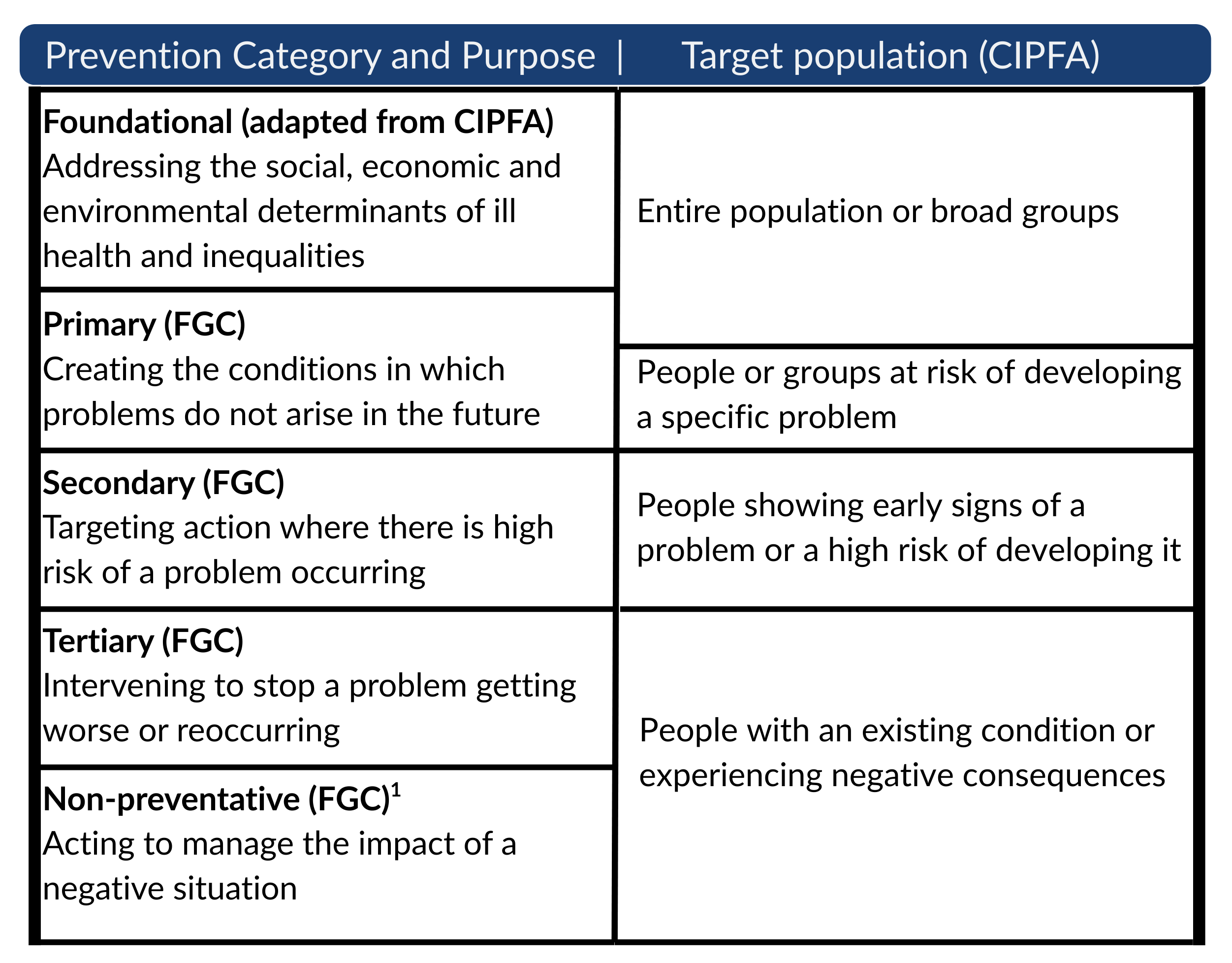 Prevention Category and Purpose: Foundational (adapted from CIPFA) Addressing the social, economic and environmental determinants of ill health and inequalities. Target population (CIPFA): Entire population or broad groups. Prevention Category and Purpose: Primary (FGC) Creating the conditions in which problems do not arise in the future - Target population (CIPFA): Entire population or broad groups / People or groups at risk of developing a specific problem. Prevention Category and Purpose - Secondary (FGC) Targeting action where there is high risk of a problem occurring: Target population (CIPFA): People showing early signs of a problem or a high risk of developing it. Prevention Category and Purpose: Tertiary (FGC) - Intervening to stop a problem getting worse or reoccurring. Target population (CIPFA): People with an existing condition or experiencing negative consequences. Prevention Category and Purpose: Non-preventative (FGC)1 Acting to manage the impact of a negative situation. Target population (CIPFA): People with an existing condition or experiencing negative consequences.