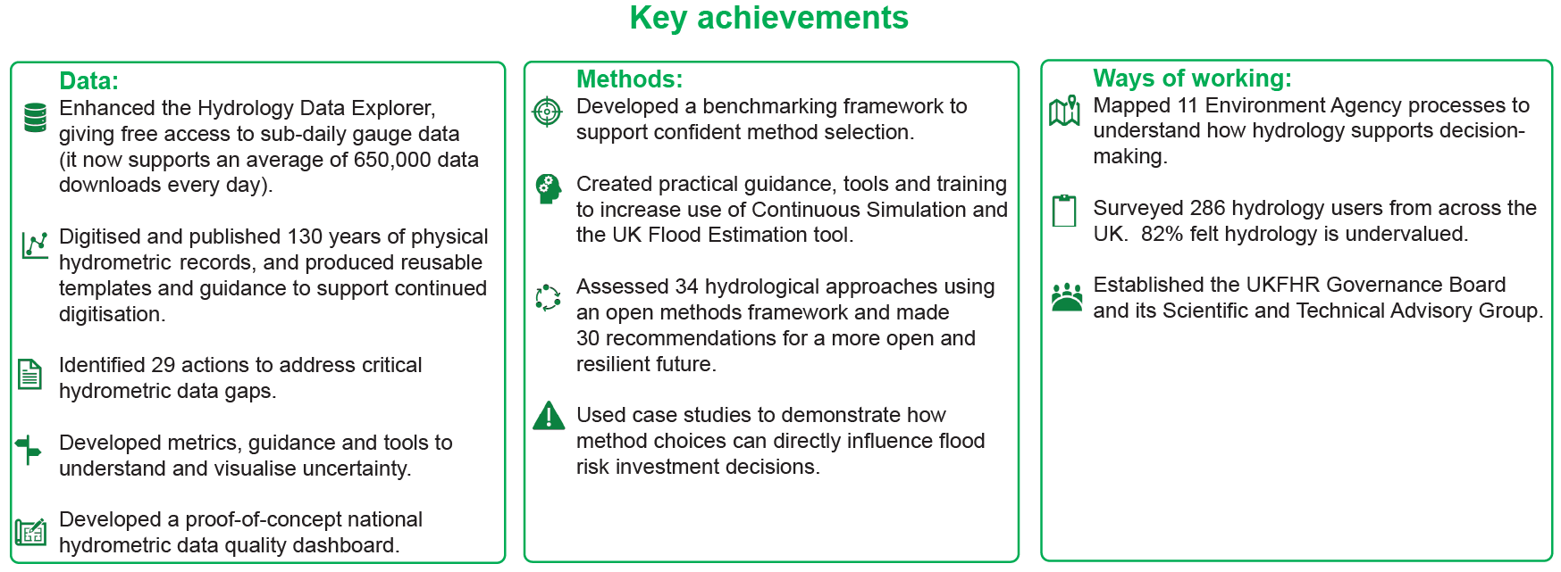 A list of key achievements from our data, methods and ways of working projects