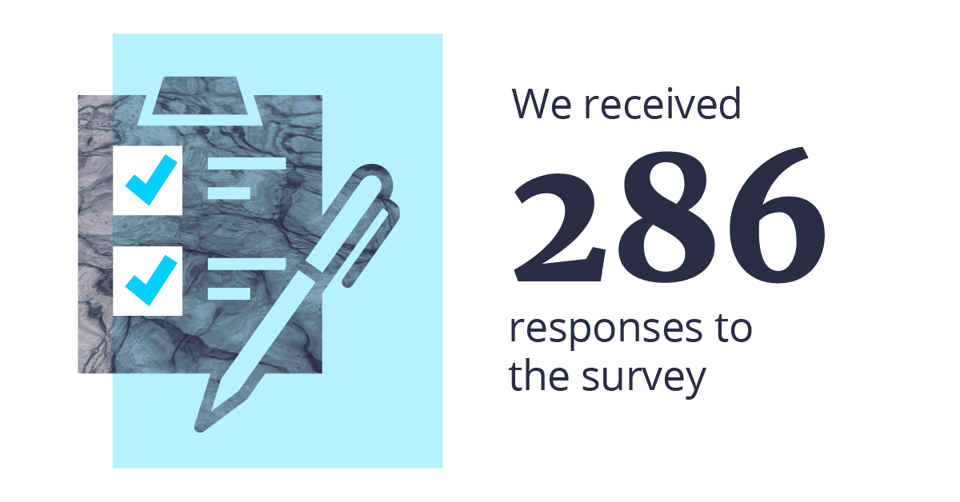 Infographic - We received 286 responses to the survey.