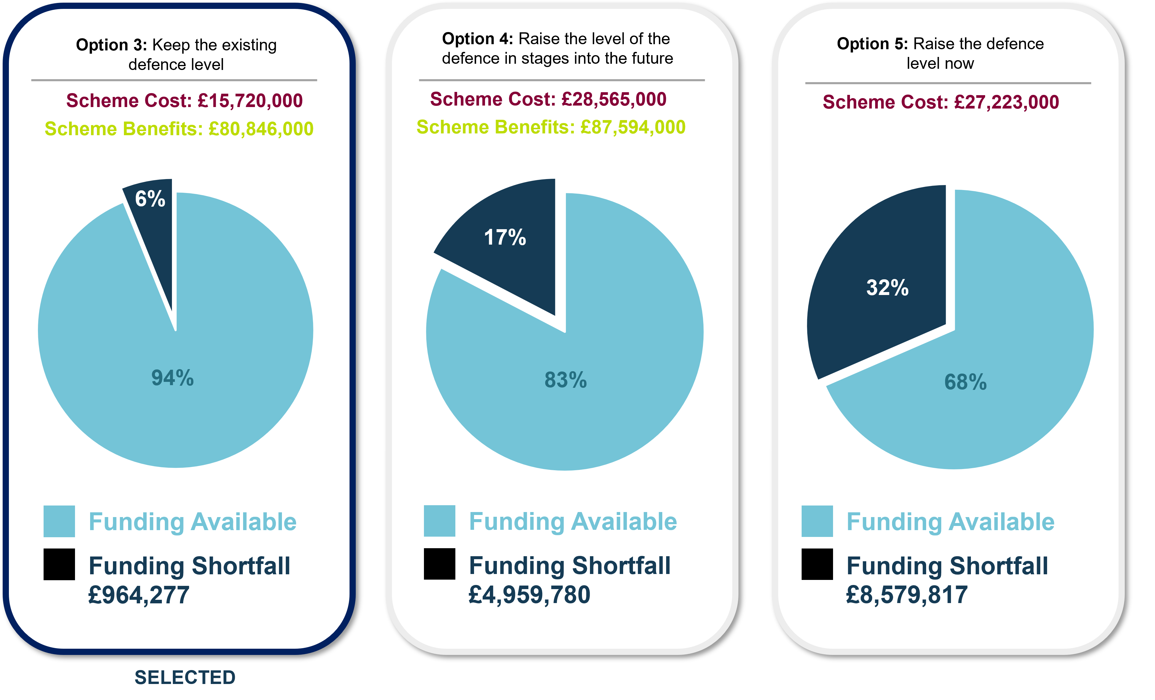 Pie charts to compare the funding available and funding shortfall for Option 3, Option 4 and Option 5.