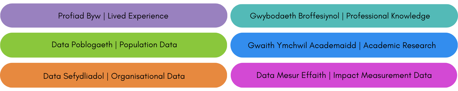 Profiad Byw | Lived Experience Data Poblogaeth | Population Data Data Sefydliadol | Organisational Data Gwybodaeth Broffesiynol | Professional Knowledge Gwaith Ymchwil Academaidd | Academic Research Data Mesur Effaith | Impact Measurement Data