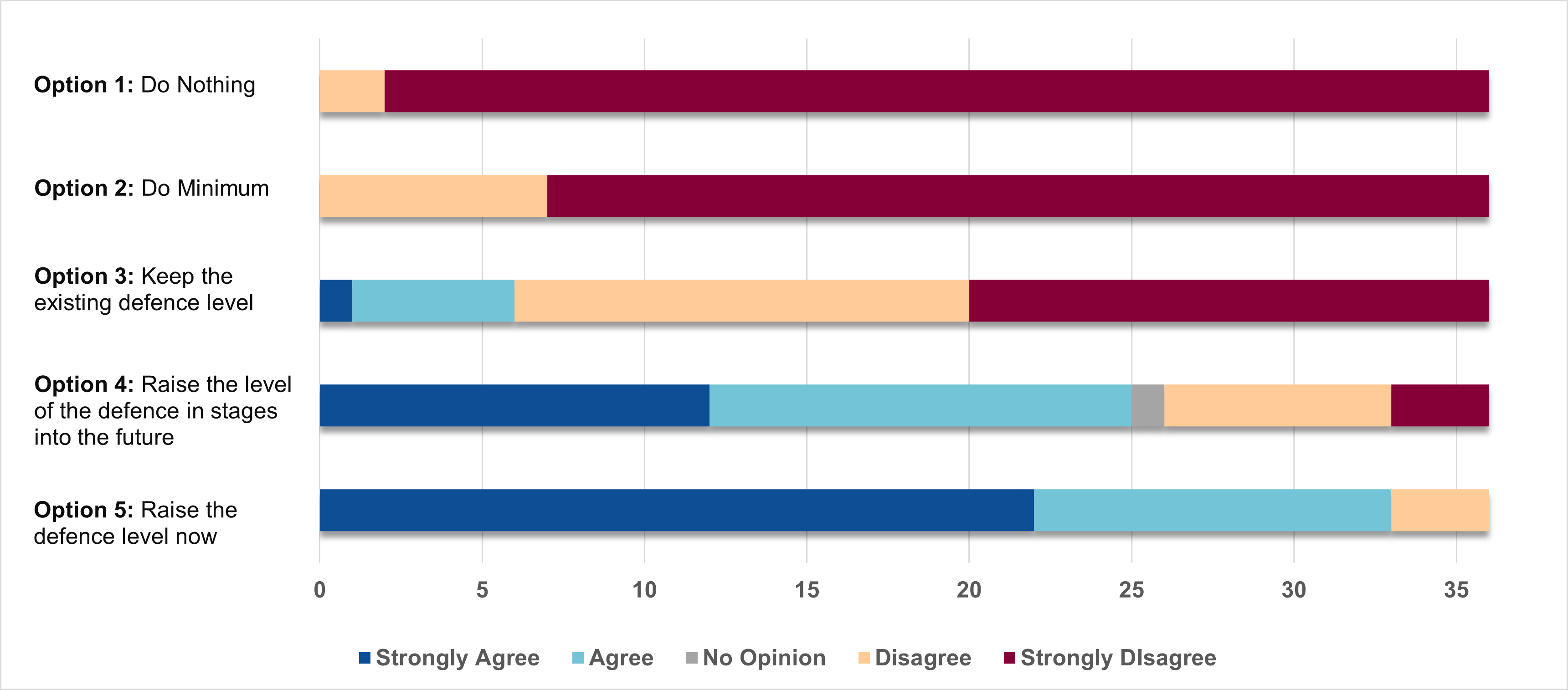 A bar chart to show which short list option people prefer