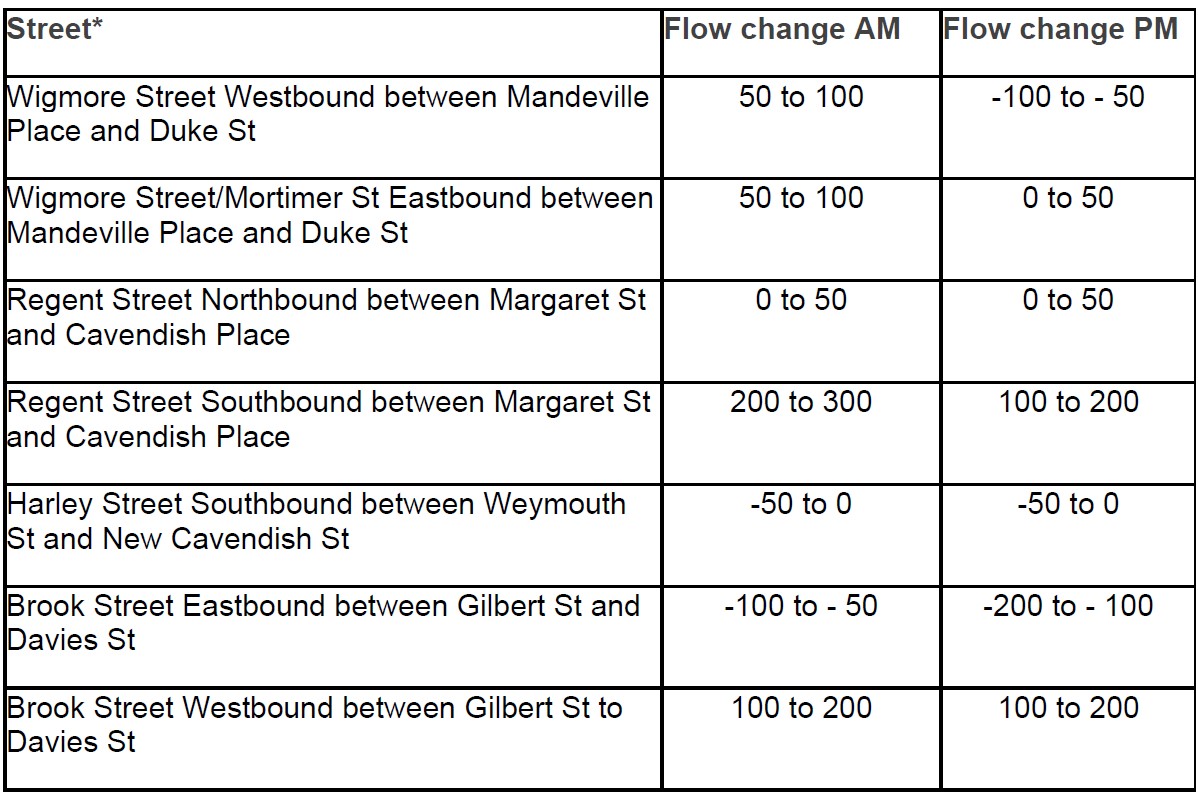 Table showing AM and PM traffic flow changes (vehicles per hour) for selected streets near Oxford Street under the scheme