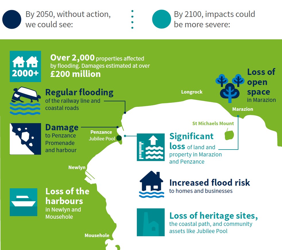 Map showing likely impacts in Mounts Bay including: erosion or loss of harbours, property, open space, community facilities and heritage sites; regular flooding of homes, businesses, railway line and coastal roads.