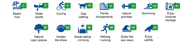 Image to show how people use the Shanklin frontage. Most popular activities are walking/running, enjoying the sea views and social eating/drinking.