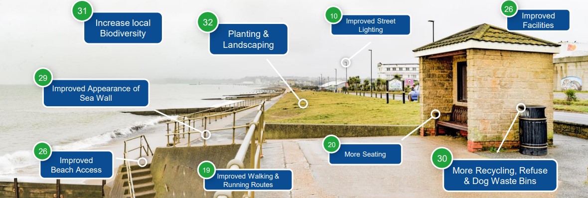 Public realm improvements included planting and landscaping, more recycling, refuse and dog waste bins, improved appearance of sea wall and increase local biodiversity.