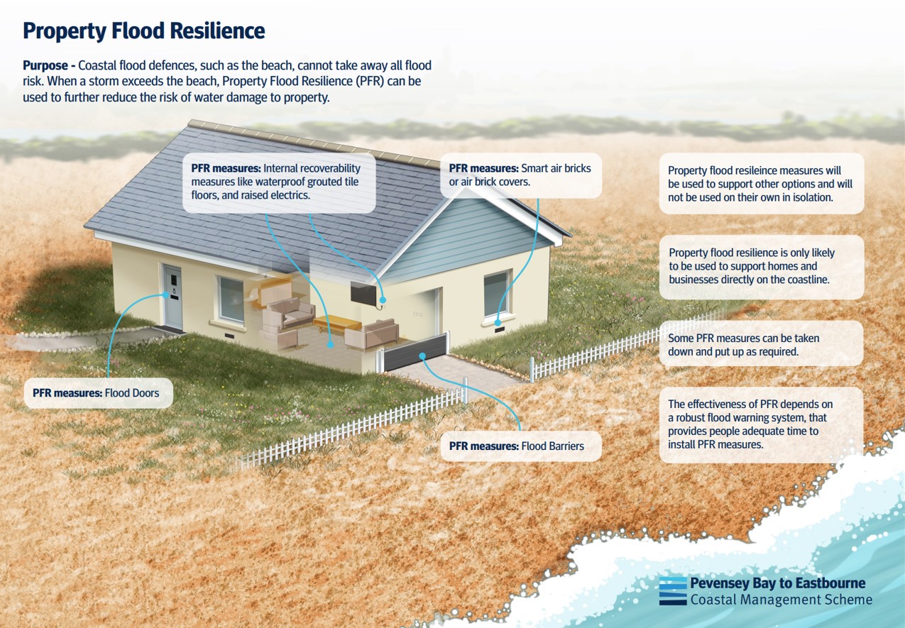 Illustration of Property Flood Resilience measures that can help reduce damage to homes during coastal flooding, including flood doors, barriers, smart air bricks and internal recoverability features.