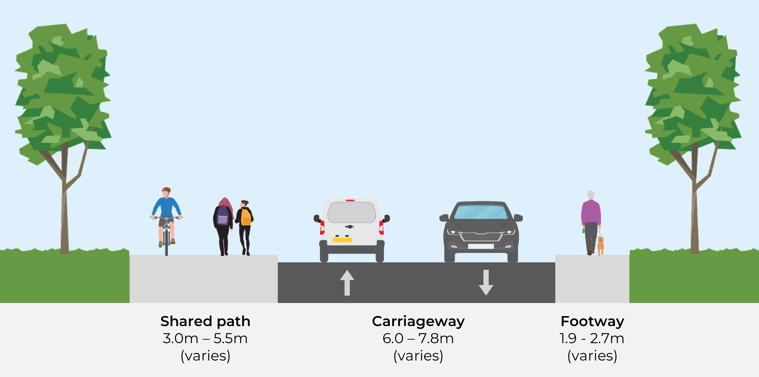 Typical cross-section with shared path.