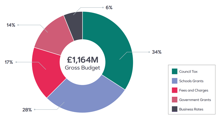 Image of a pie chart for funding sources.