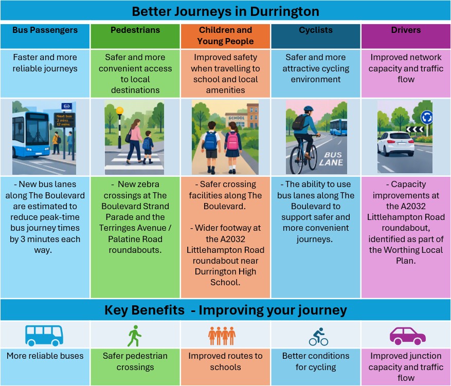 Infographic summarising proposed measures and key benefits of Better Journeys in Durrington Scheme For bus passengers: Overview - Faster and more reliable journeys Specific measures - New bus lanes along The Boulevard are estimated to reduce peak-time bus journey times by 3 minutes each way.   Key Benefits summary – More reliable buses For pedestrians: Overview - Safer and more convenient access to local destinations Specific measures - New zebra crossings at The Boulevard Strand Parade and the Terringes Avenue / Palatine Road roundabouts. Key Benefits summary - Safer pedestrian crossings For children and young people: Overview - Improved safety when travelling to school and local amenities Specific measures - Safer crossing facilities along The Boulevard; Wider footway at the A2032 Littlehampton Road roundabout near Durrington High School. Key Benefits summary - Improved routes to schools For cyclists: Overview - Safer and more attractive cycling environment Specific measures - The ability to use bus lanes along The Boulevard to support safer and more convenient journeys.  Key Benefits summary - Better conditions for cycling For drivers: Overview - Improved network capacity and traffic flow Specific measures - Capacity improvements at the A2032 Littlehampton Road roundabout, identified as part of the Worthing Local Plan. Key Benefits summary - Improved junction capacity and traffic flow 