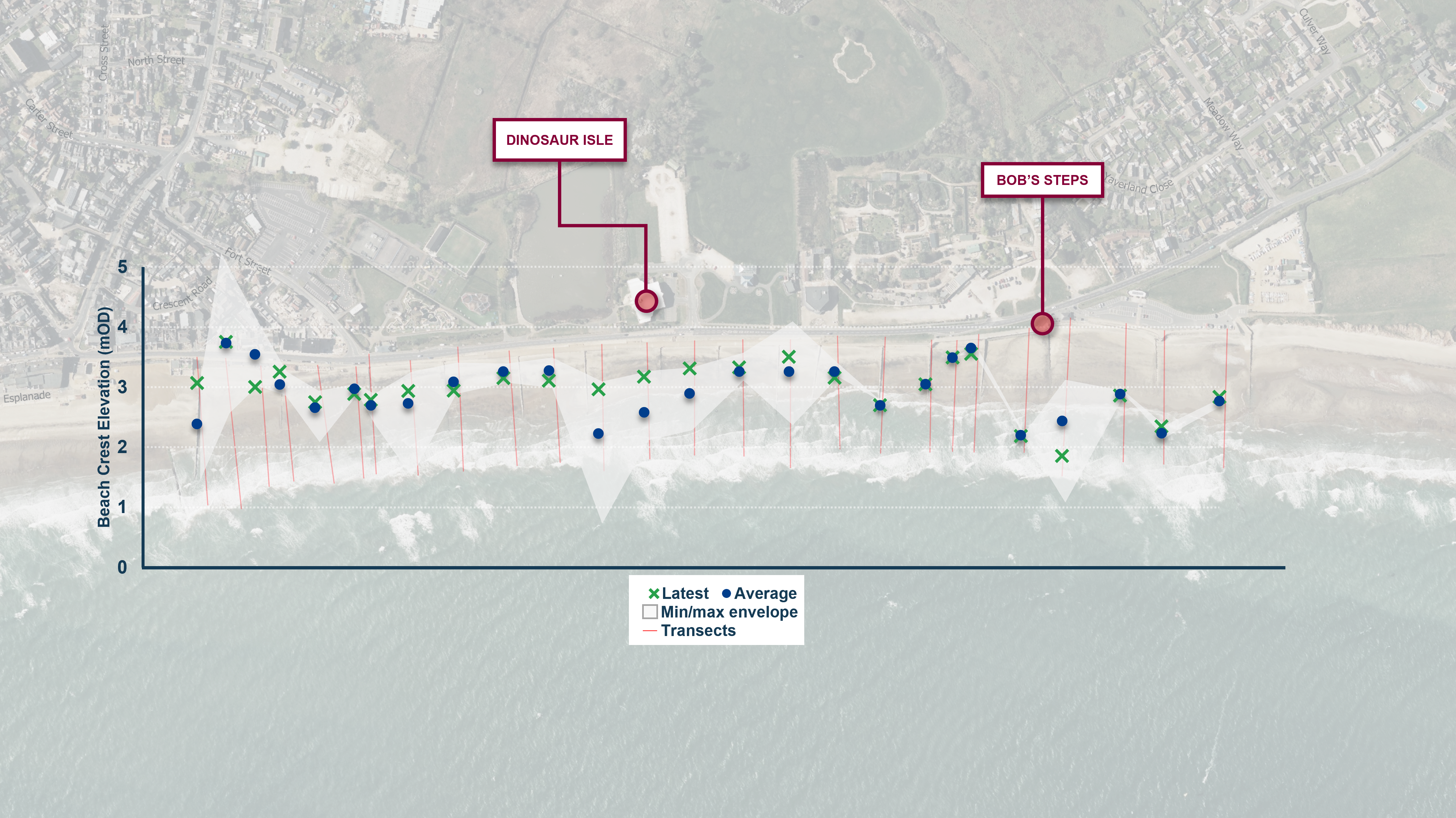 Graph to show sediment movement across the Yaverland site (plotting averages and latest figures).