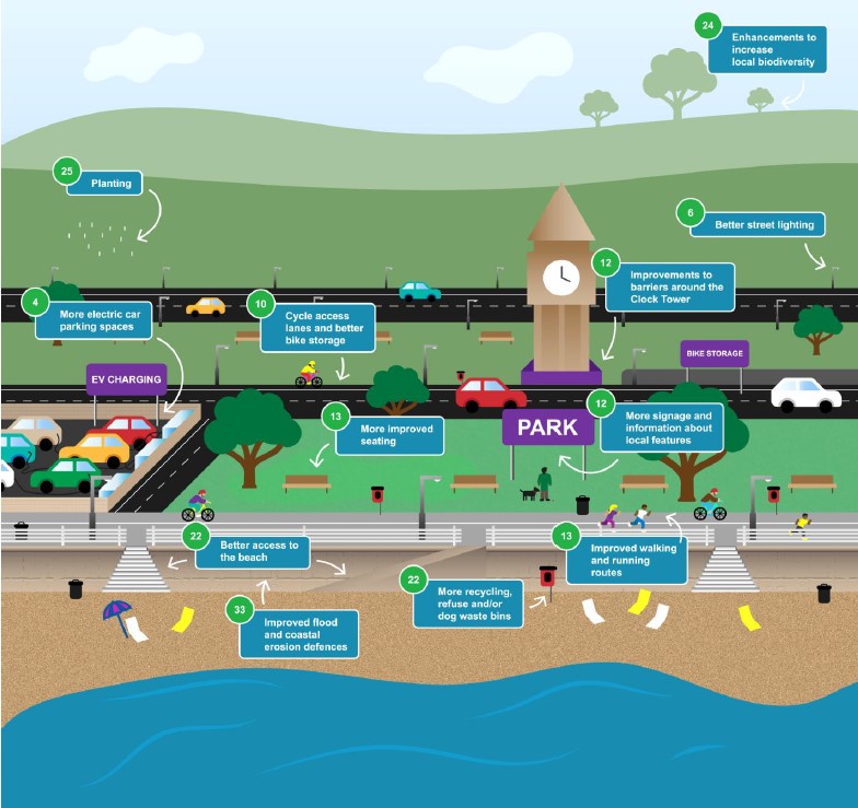 Photo to illustrate what public realm improvements people would like to see. Most popular answers being planting, enhancements to increase local biodiversity and better access to the beach.