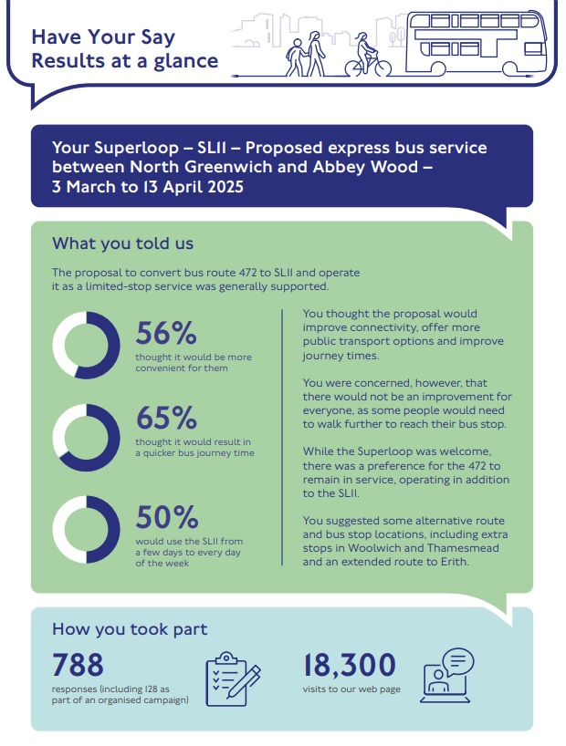 Infographic showing public feedback and participation in the Superloop SLII bus service consultation between North Greenwich and Abbey Wood