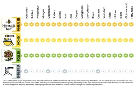 Mineral bee comparison table