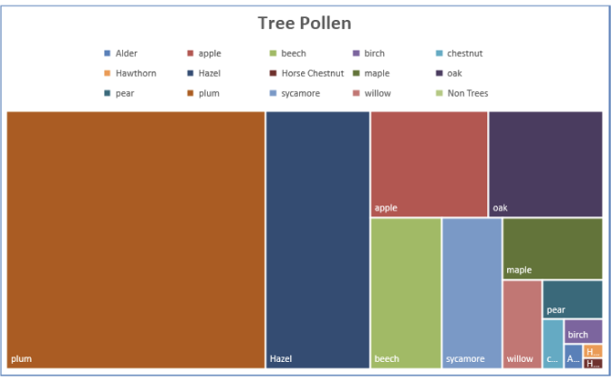 Tree Pollon Chart
