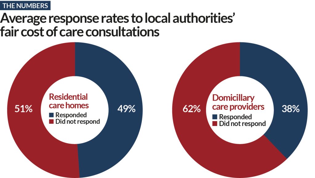 Revealed Low provider response may force rethink of social care