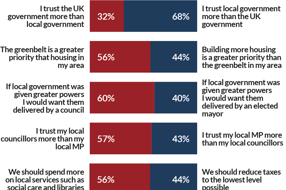 Exclusive polling finds local government more trusted than national - Vimarsana News