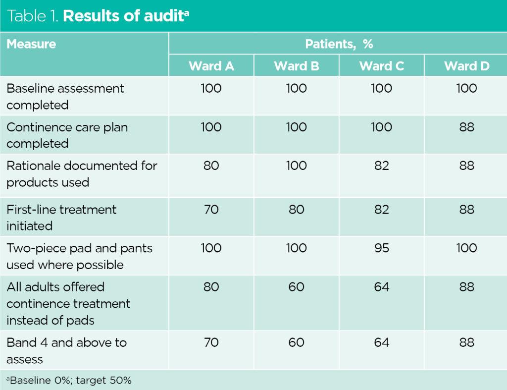 Don’t just grab a pad introducing an effective continence service