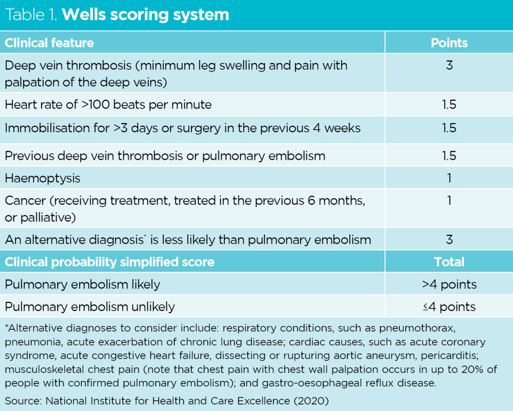 Pulmonary Embolism Diagnosis Risk Factors And Preventive Management 