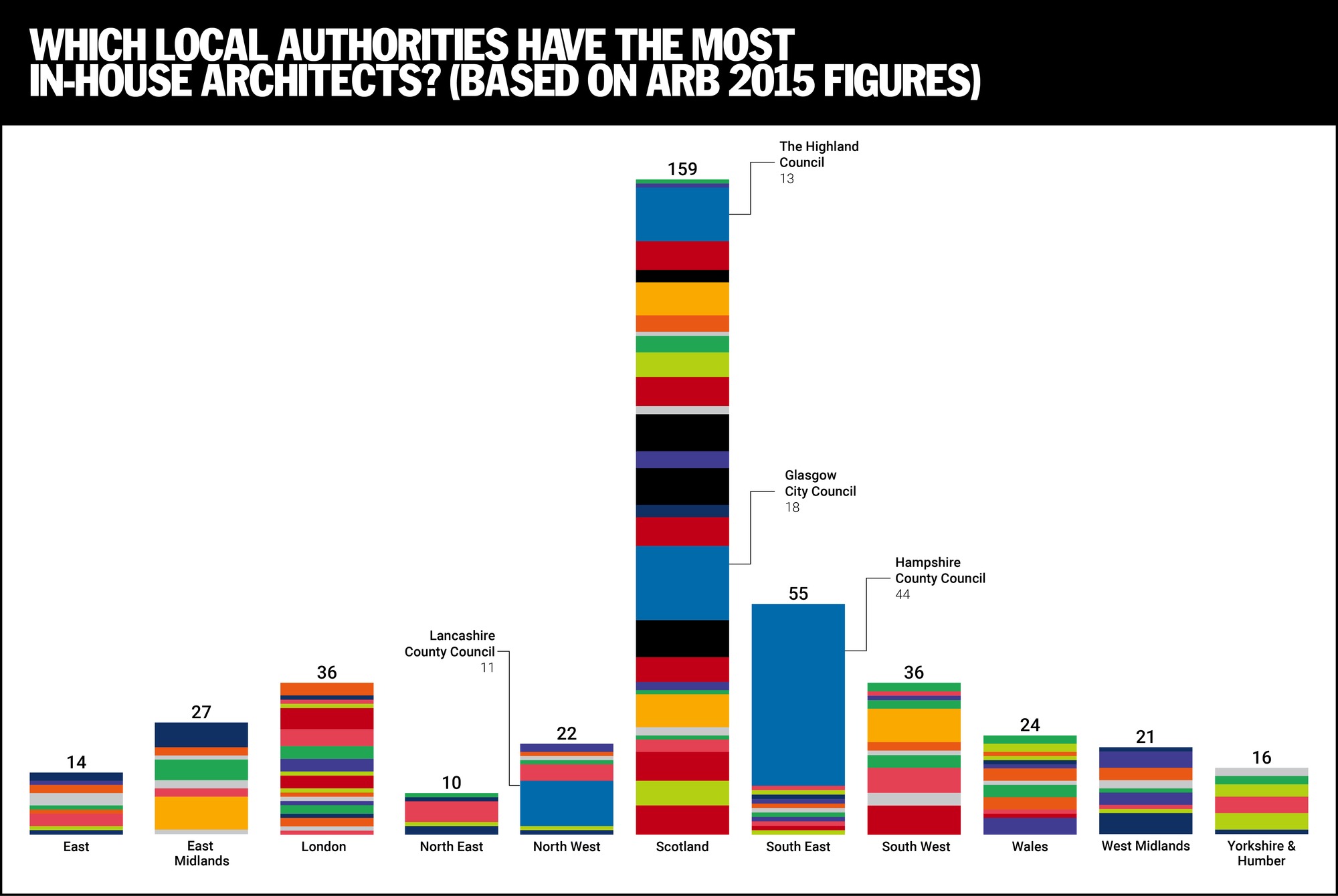 Which councils employ the most inhouse architects?