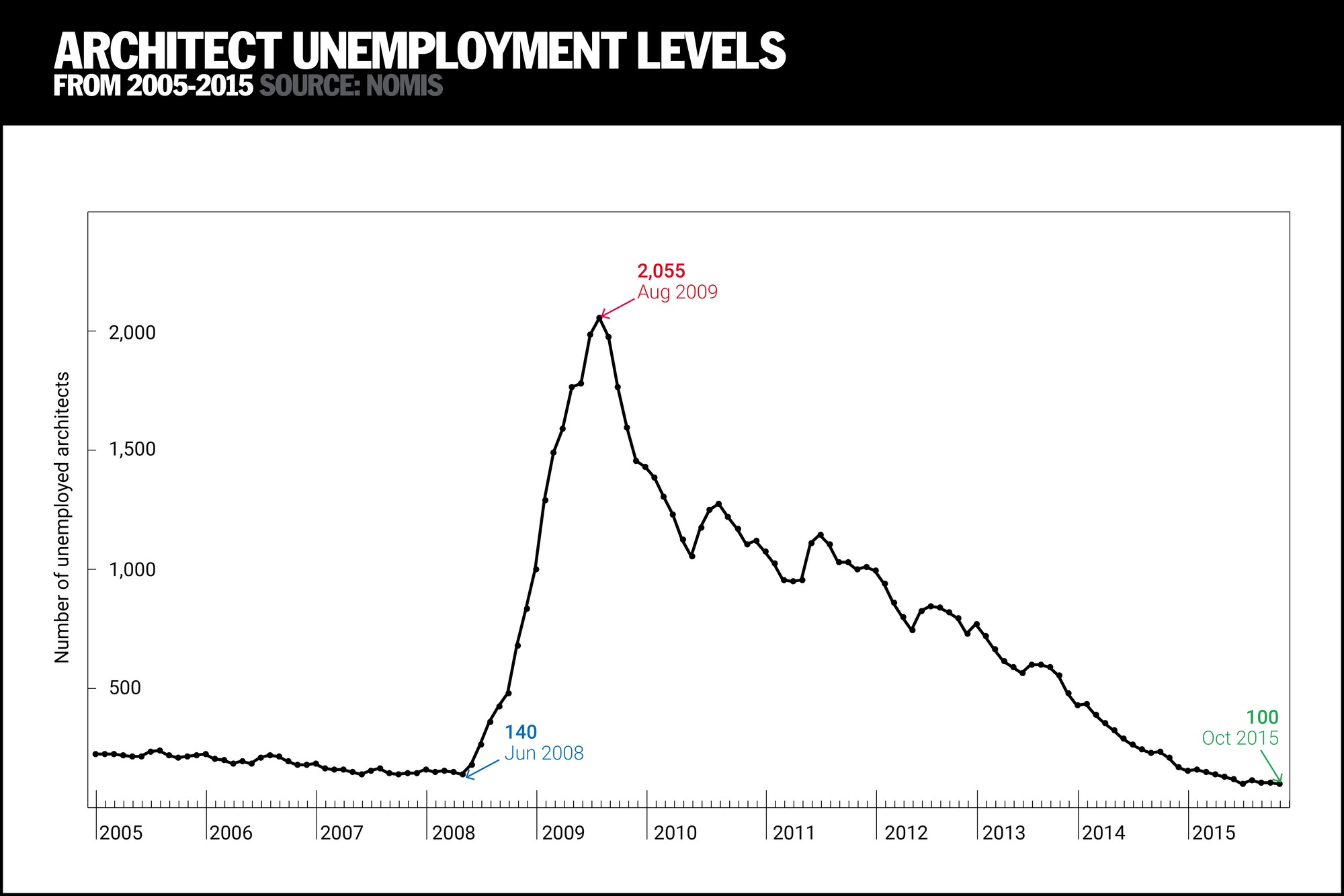 Good news! Architect unemployment returns to record low