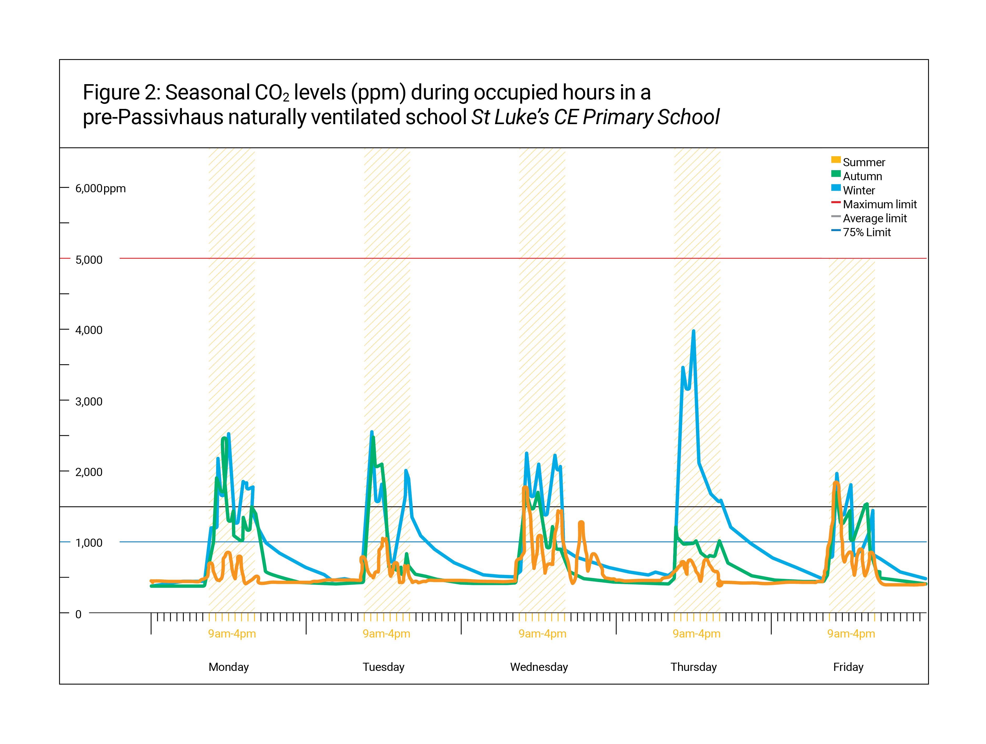 Figure 2: Seasonal CO2 levels during occupied hours in a pre-Passivhaus naturally-ventilated school