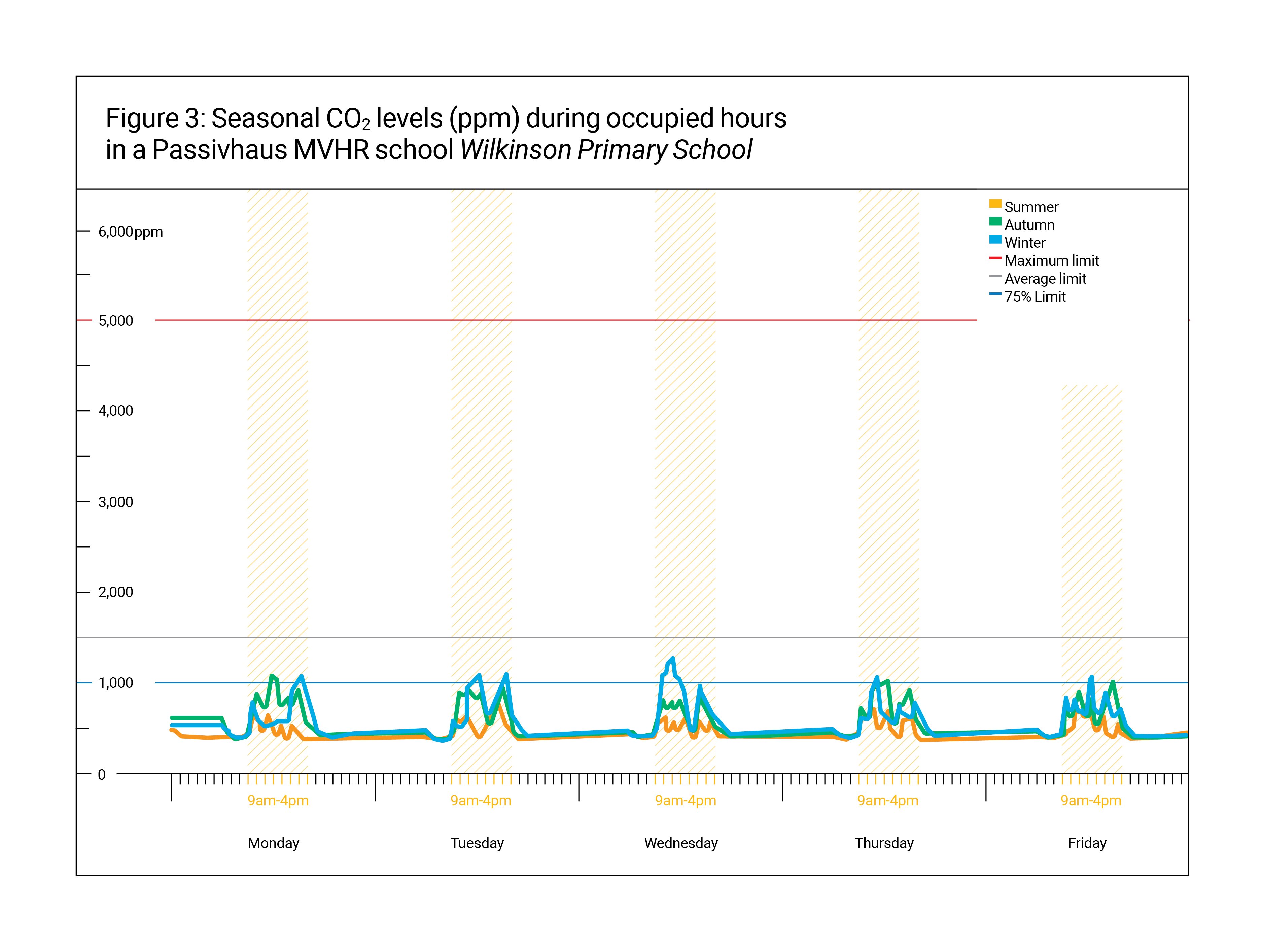 Figure 3: Seasonal CO2 levels during occupied hours in a Passivhaus MVHR school