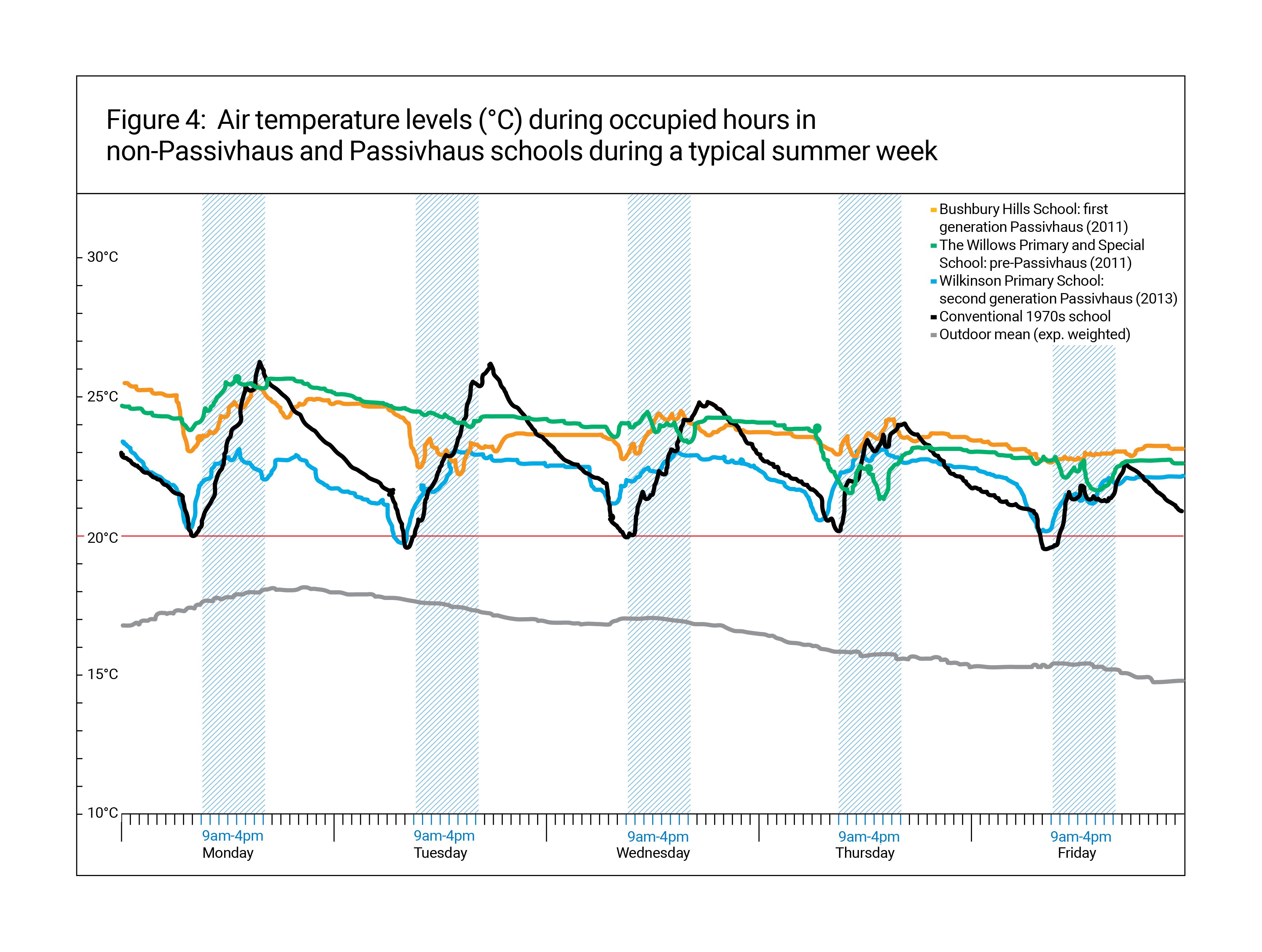 Figure 4: Air temperature levels in non-Passivhaus and Passivhaus schools