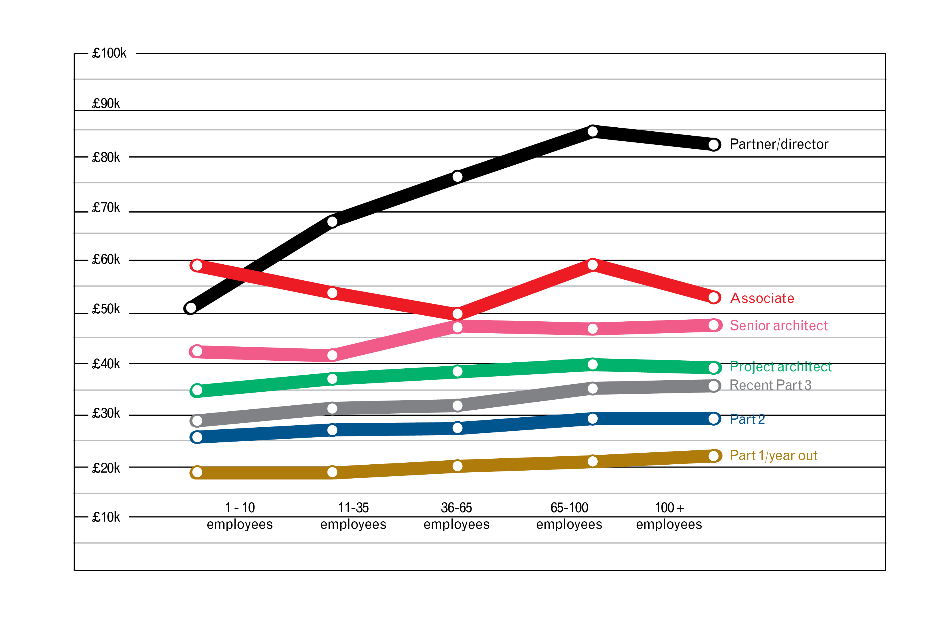 Want to earn more? Go clientside