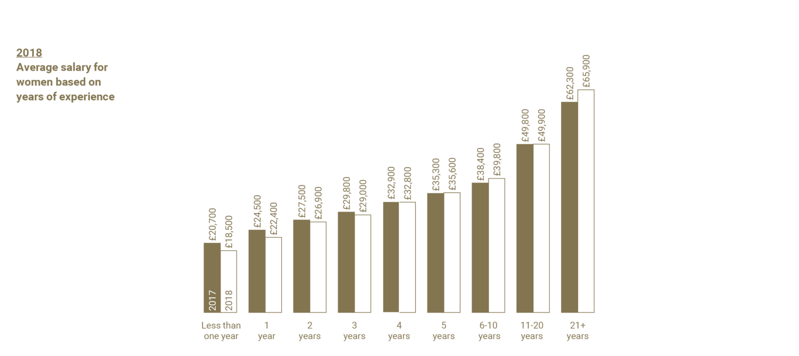 Salary survey: same work for less pay