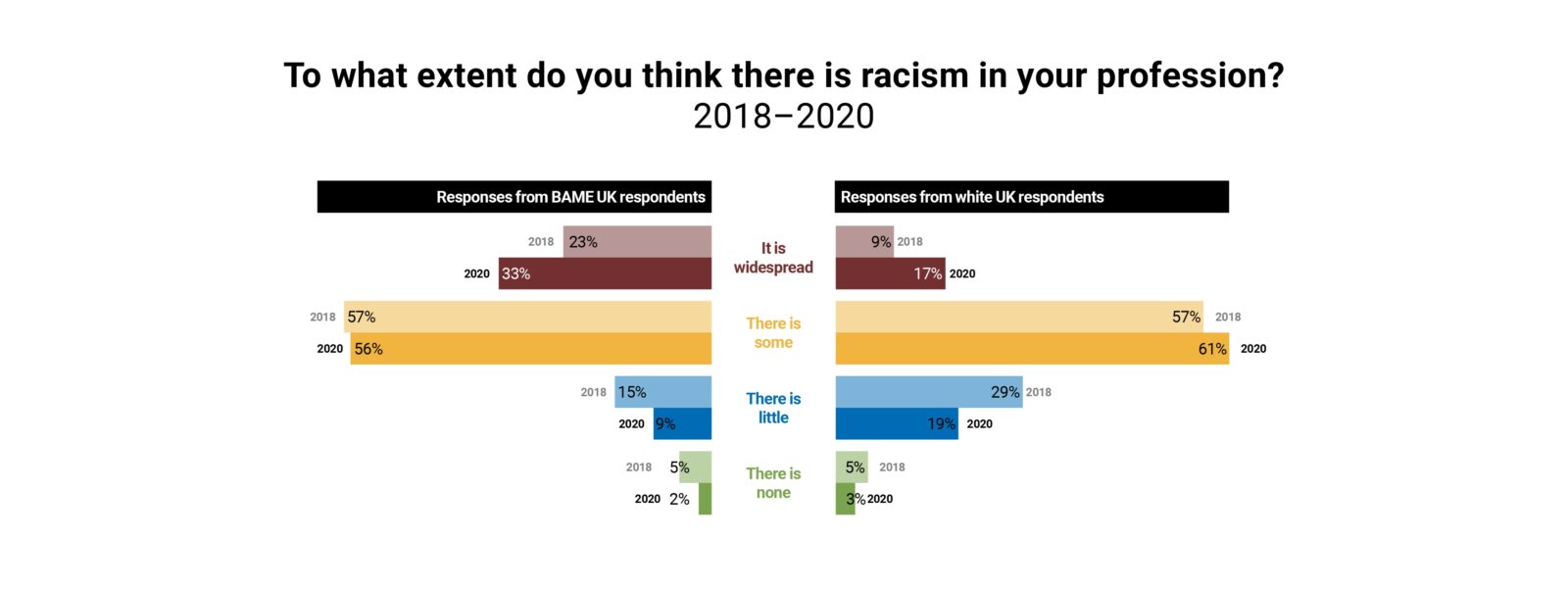 Racism in the profession is getting worse, AJ survey indicates