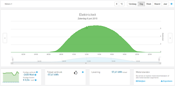 Piek moment om zonnepanelen schoon te maken!