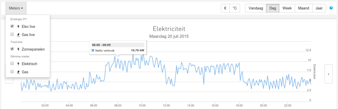 Berekening verbruik bezitters zonnepanelen.