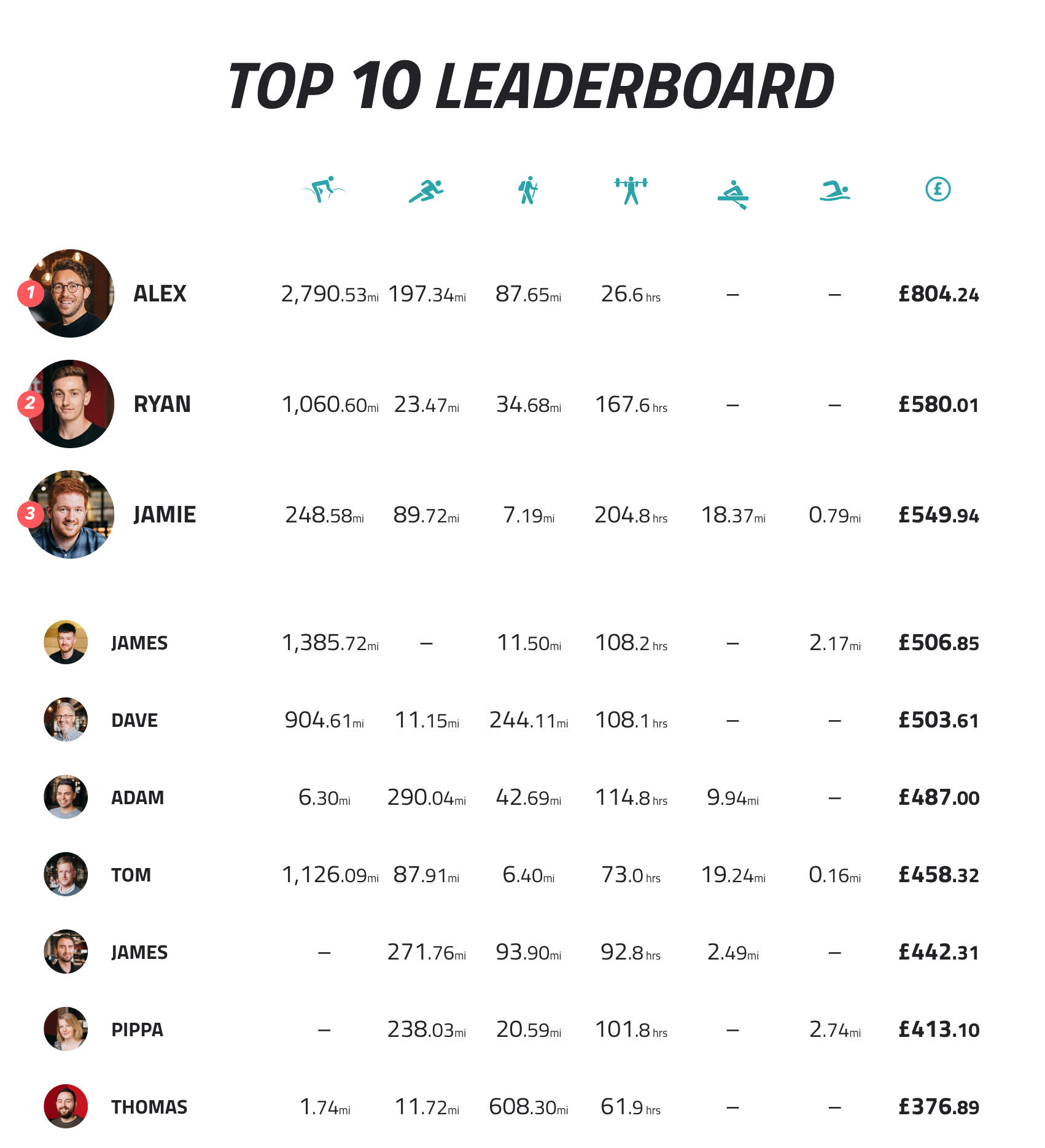 Elympics 2018 Leaderboard