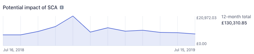 Sca Impact