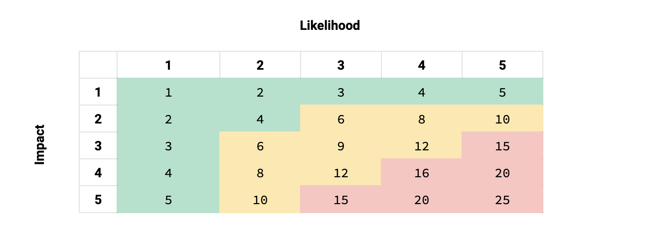 Risk Treatment Matrix