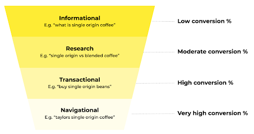 Content Strategy Conversion Funnel