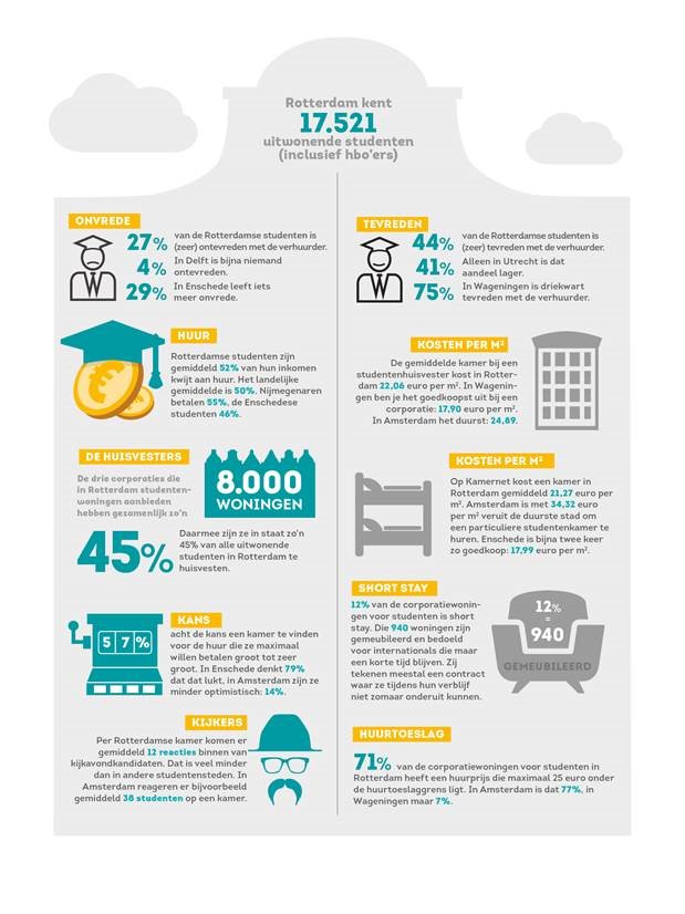 infographic studentenkameronderzoek NL