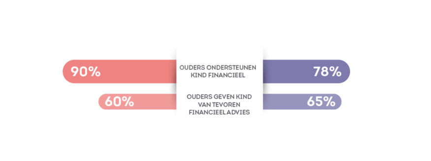 Hulp van ouders