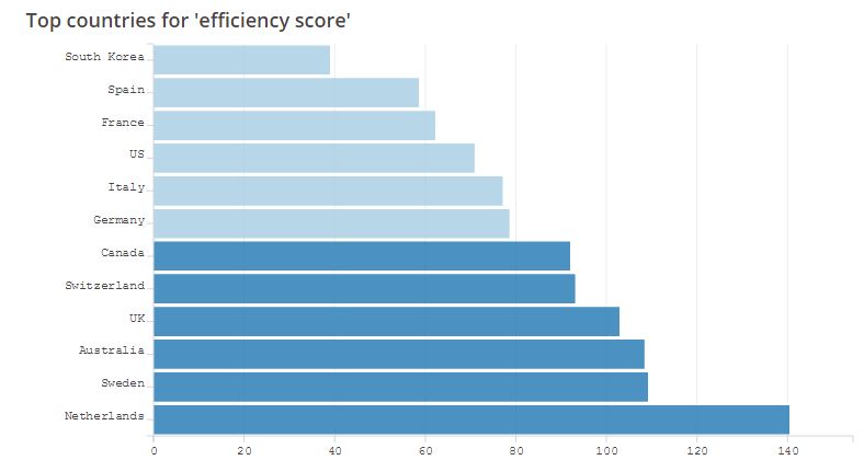 efficiency score netherlands THE