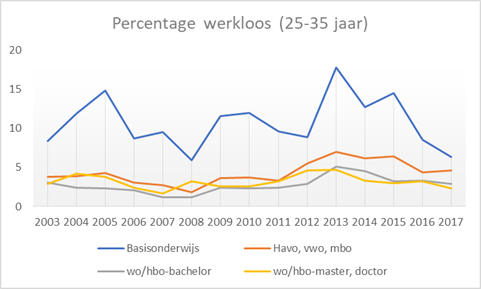 werkloosheid opleidingsniveau