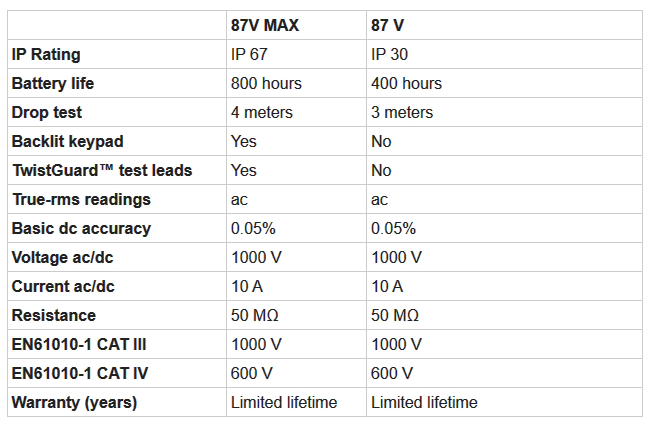 Comparison Chart for 87V and 87V MAX
