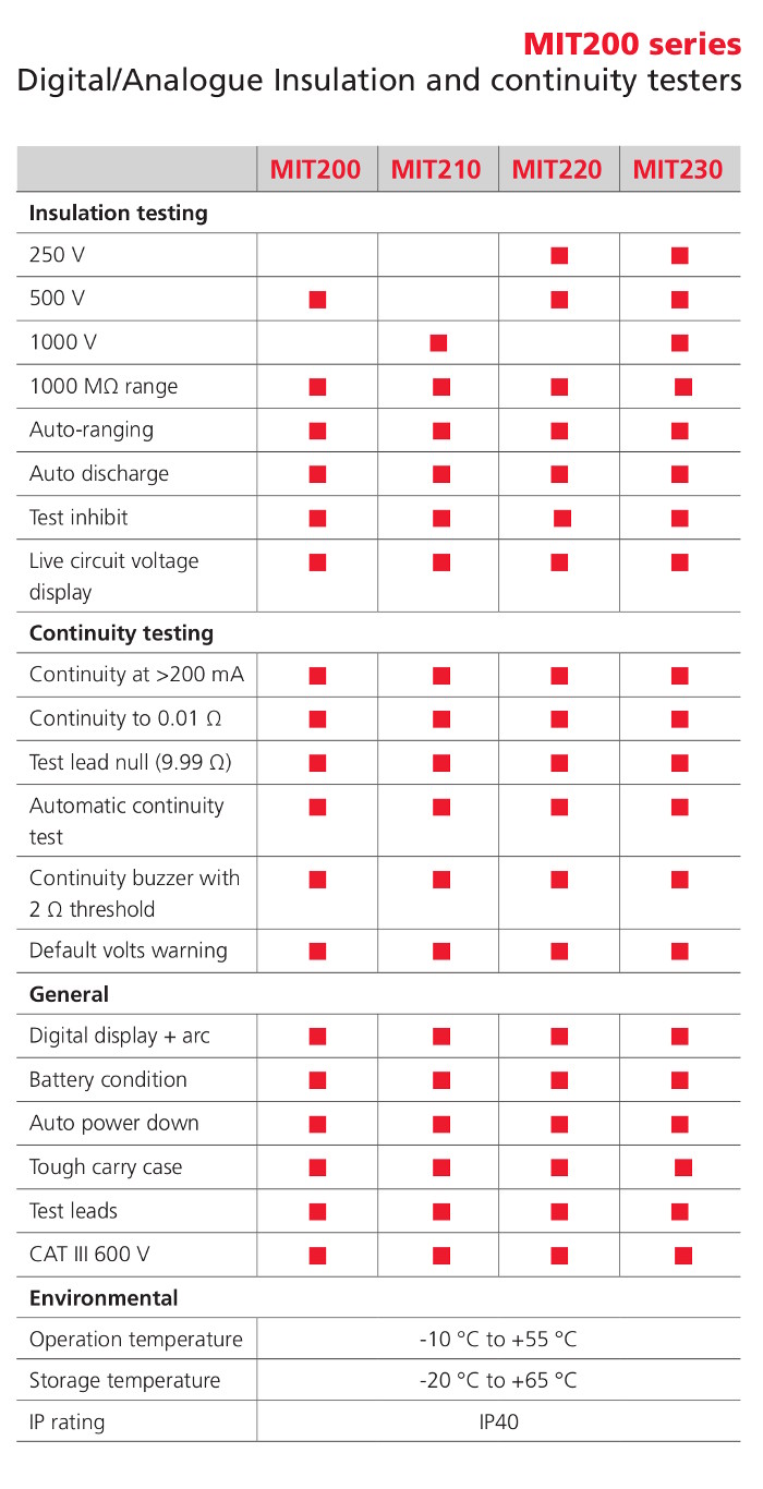 Megger Mit220 Light Weight Insulation 1kV Insulation